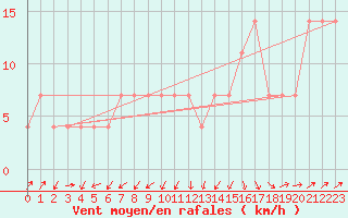 Courbe de la force du vent pour Loferer Alm