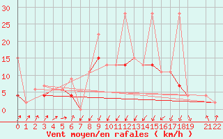 Courbe de la force du vent pour Schpfheim