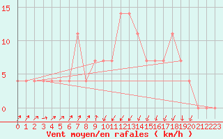 Courbe de la force du vent pour Seefeld