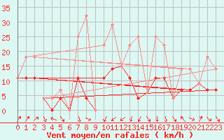 Courbe de la force du vent pour Agassiz