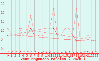 Courbe de la force du vent pour Trondheim Voll