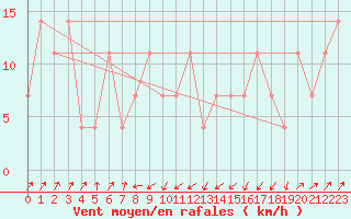 Courbe de la force du vent pour Kremsmuenster