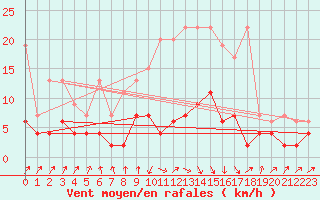 Courbe de la force du vent pour Wynau