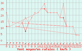 Courbe de la force du vent pour Orkdal Thamshamm