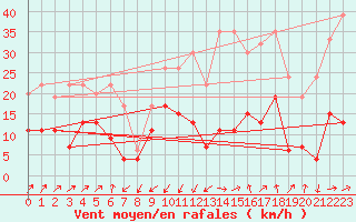 Courbe de la force du vent pour Santa Maria, Val Mestair