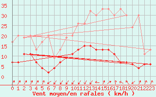 Courbe de la force du vent pour Santa Maria, Val Mestair