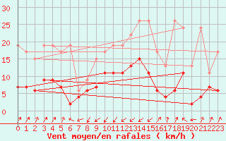 Courbe de la force du vent pour Santa Maria, Val Mestair