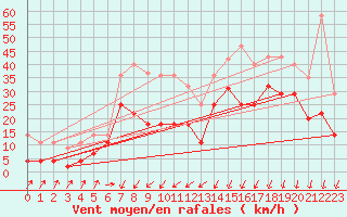 Courbe de la force du vent pour San Vicente de la Barquera