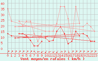 Courbe de la force du vent pour Santa Maria, Val Mestair