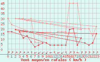 Courbe de la force du vent pour Santa Maria, Val Mestair