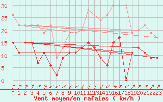 Courbe de la force du vent pour Santa Maria, Val Mestair