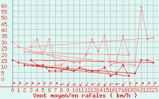 Courbe de la force du vent pour Santa Maria, Val Mestair