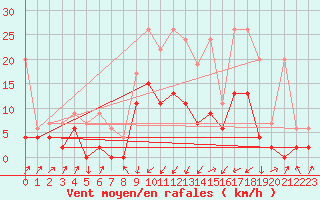 Courbe de la force du vent pour Schpfheim