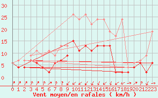 Courbe de la force du vent pour Schpfheim