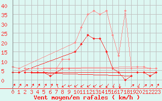 Courbe de la force du vent pour Zermatt