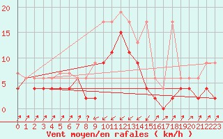 Courbe de la force du vent pour Zermatt