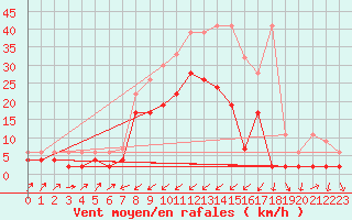 Courbe de la force du vent pour Zermatt