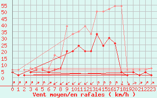 Courbe de la force du vent pour Zermatt