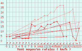 Courbe de la force du vent pour Zermatt