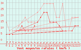 Courbe de la force du vent pour Muehldorf