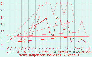 Courbe de la force du vent pour Zermatt
