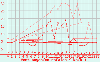 Courbe de la force du vent pour Zermatt
