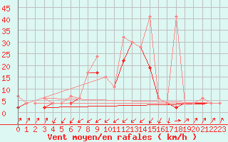 Courbe de la force du vent pour Zermatt