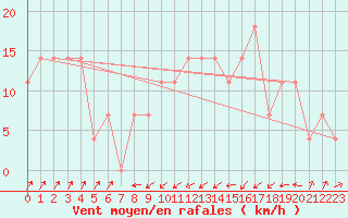 Courbe de la force du vent pour Kremsmuenster