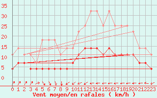 Courbe de la force du vent pour Malexander