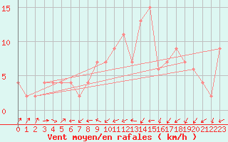 Courbe de la force du vent pour Molina de Aragn