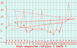 Courbe de la force du vent pour Santa Maria, Val Mestair