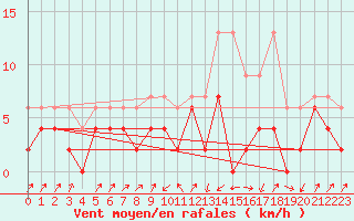 Courbe de la force du vent pour Zermatt