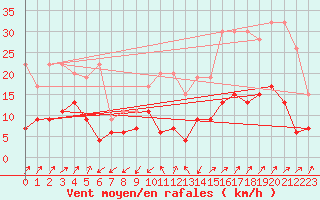 Courbe de la force du vent pour Santa Maria, Val Mestair