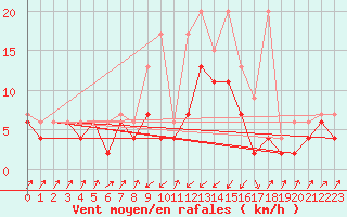 Courbe de la force du vent pour Zermatt