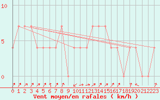 Courbe de la force du vent pour Obergurgl