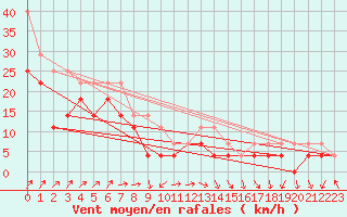 Courbe de la force du vent pour Mosstrand Ii