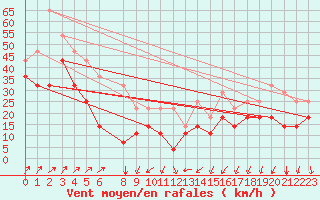 Courbe de la force du vent pour Lindesnes Fyr