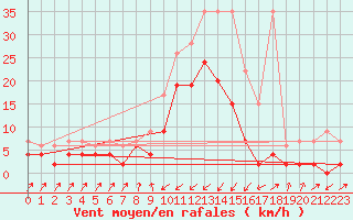 Courbe de la force du vent pour Zermatt