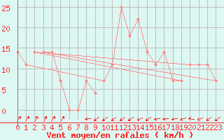 Courbe de la force du vent pour Kremsmuenster