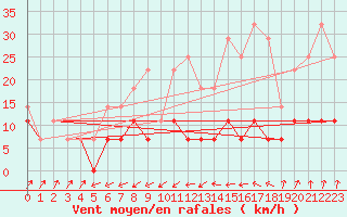 Courbe de la force du vent pour Ineu Mountain