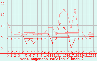 Courbe de la force du vent pour Zermatt