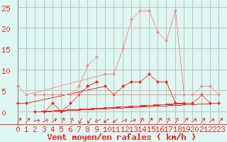 Courbe de la force du vent pour Stabio