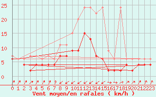 Courbe de la force du vent pour Zermatt