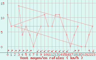 Courbe de la force du vent pour Kremsmuenster