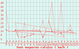 Courbe de la force du vent pour Boltigen