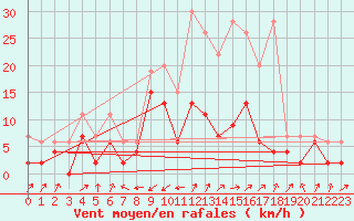 Courbe de la force du vent pour Boltigen