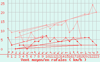 Courbe de la force du vent pour Wynau