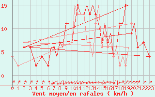 Courbe de la force du vent pour Farnborough