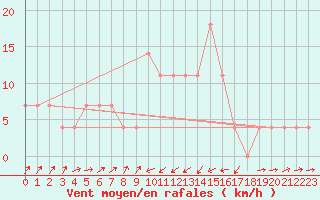 Courbe de la force du vent pour Bruck / Mur