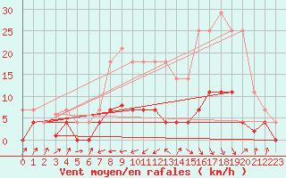 Courbe de la force du vent pour Aranda de Duero